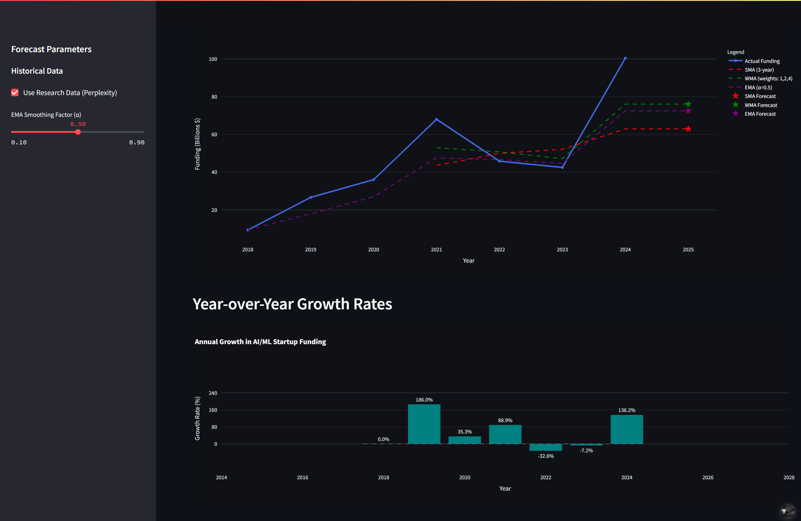 AI/ML Funding Forecast